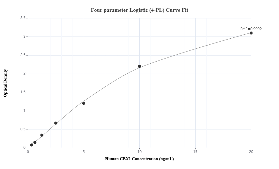 Sandwich ELISA standard curve of MP00224-1